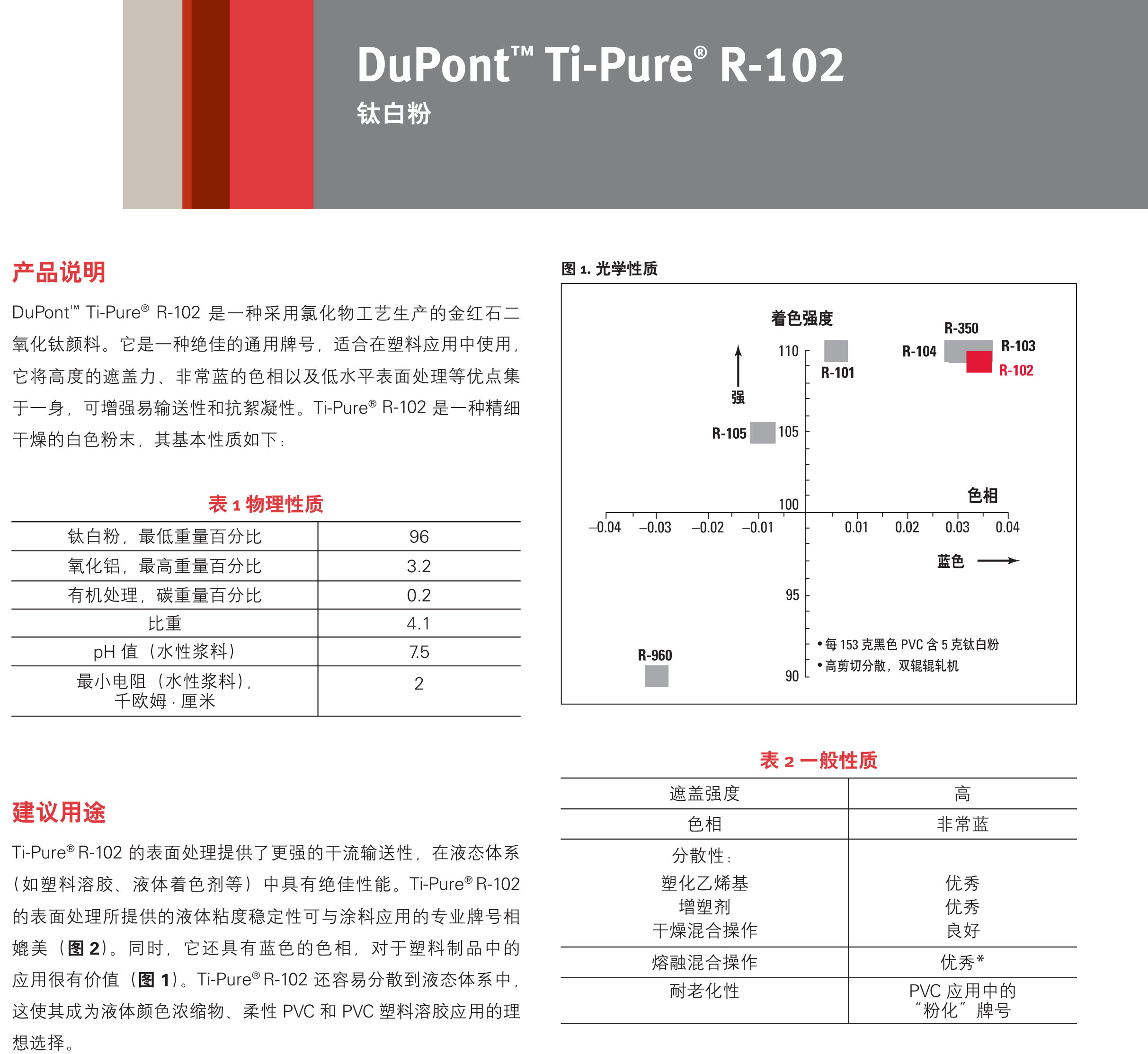 Ti-Pure® R-102